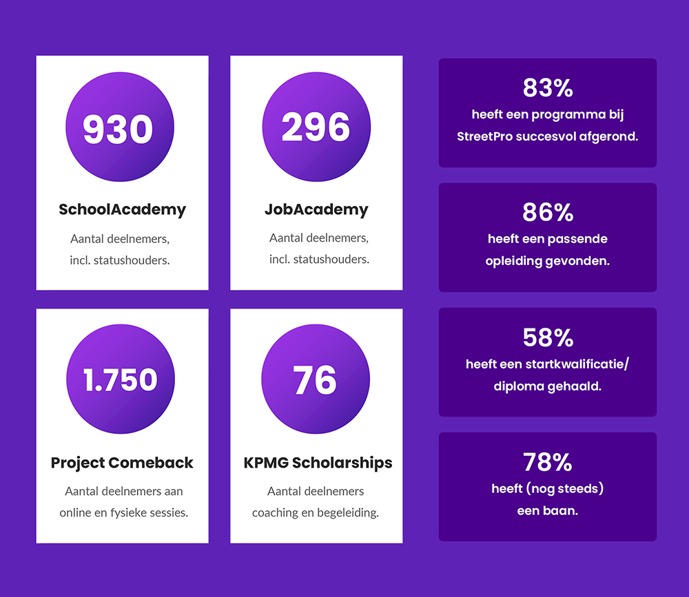 Onze Impact en successen