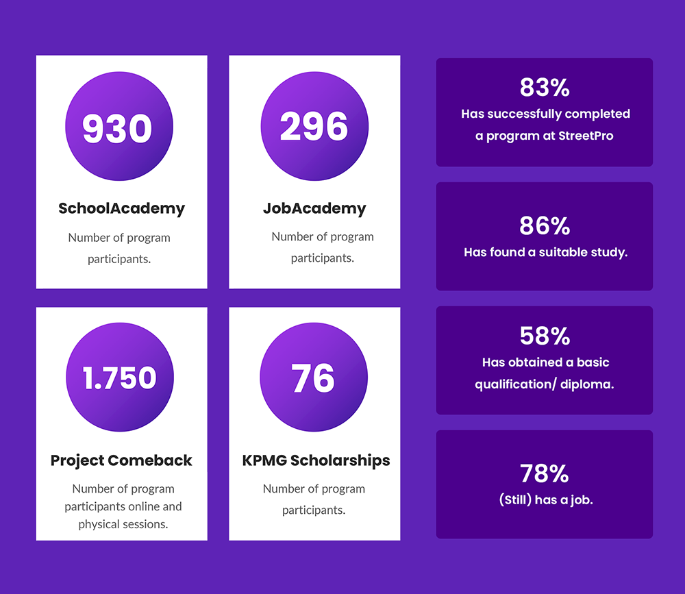 Onze Impact en successen