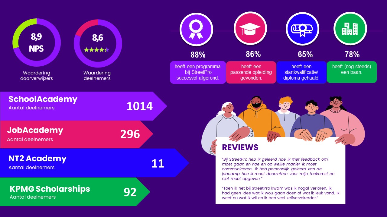 https://www.streetpro.nl/wp-content/uploads/2025/09/StreetPro-Infographic-2024-2025.jpg