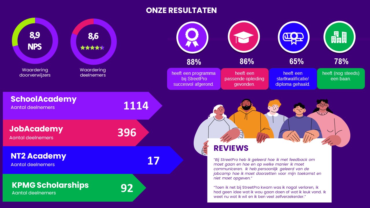 https://www.streetpro.nl/wp-content/uploads/2026/01/StreetPro-Infographic-2024-2026.jpg