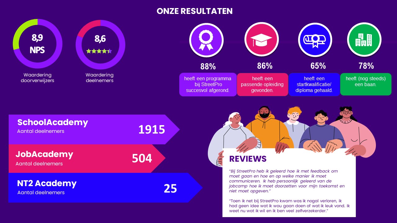 https://www.streetpro.nl/wp-content/uploads/2026/09/StreetPro-Infographic-2024-20255-1.jpg